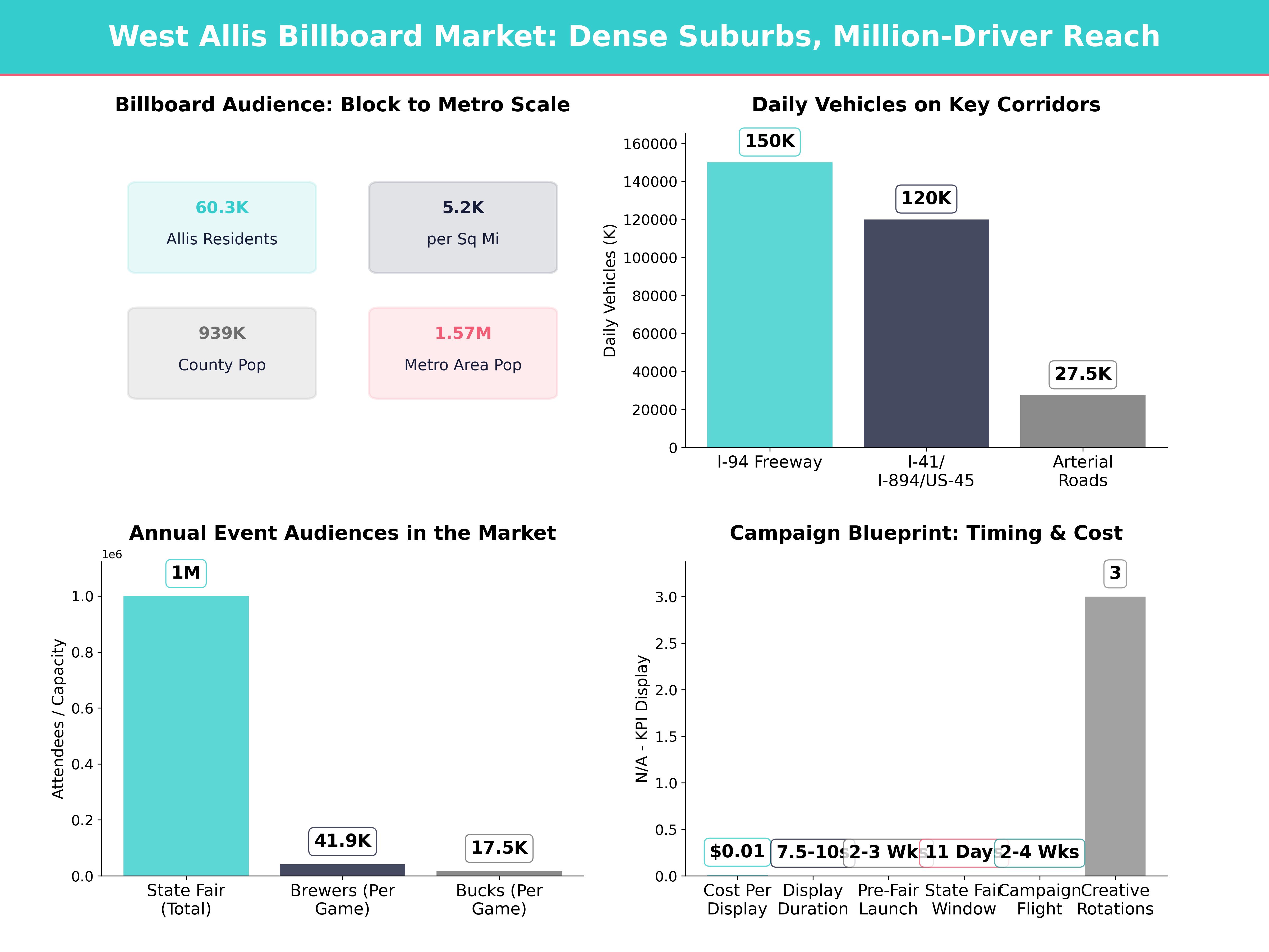 Infographic showing key insights and demographics for Wisconsin, West Allis Wi
