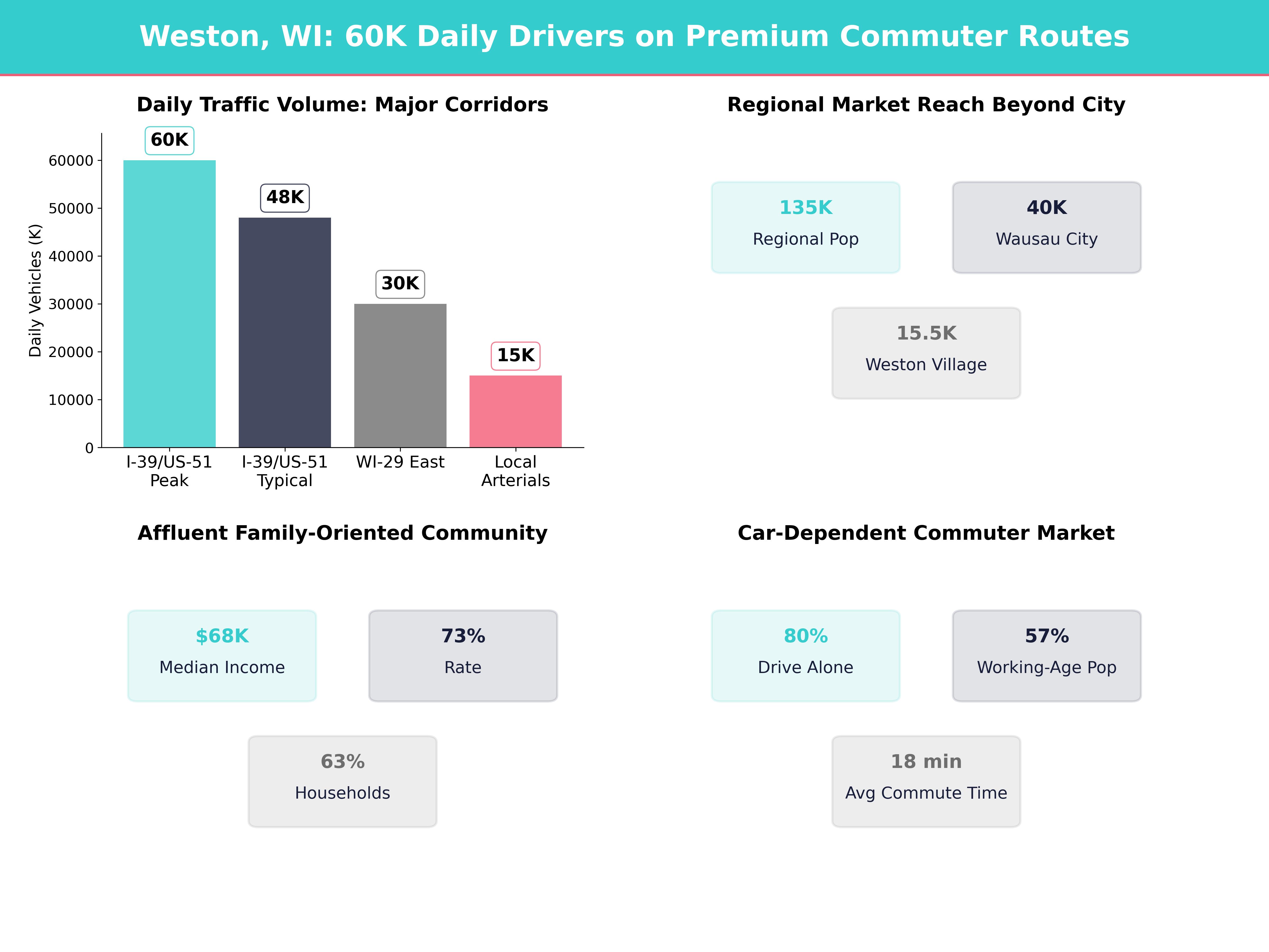 Infographic showing key insights and demographics for Wisconsin, Weston