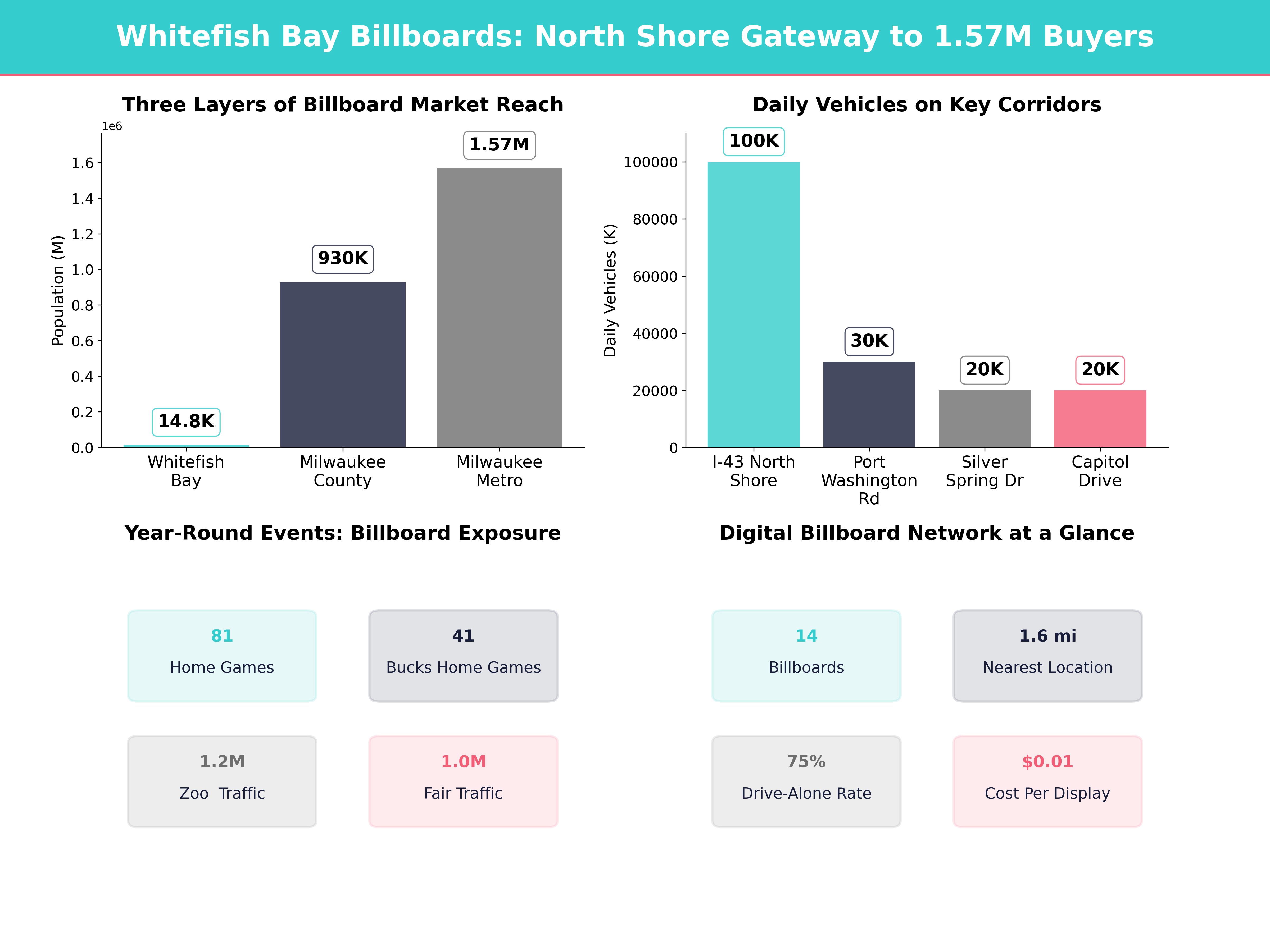 Infographic showing key insights and demographics for Wisconsin, Whitefish Bay Wi