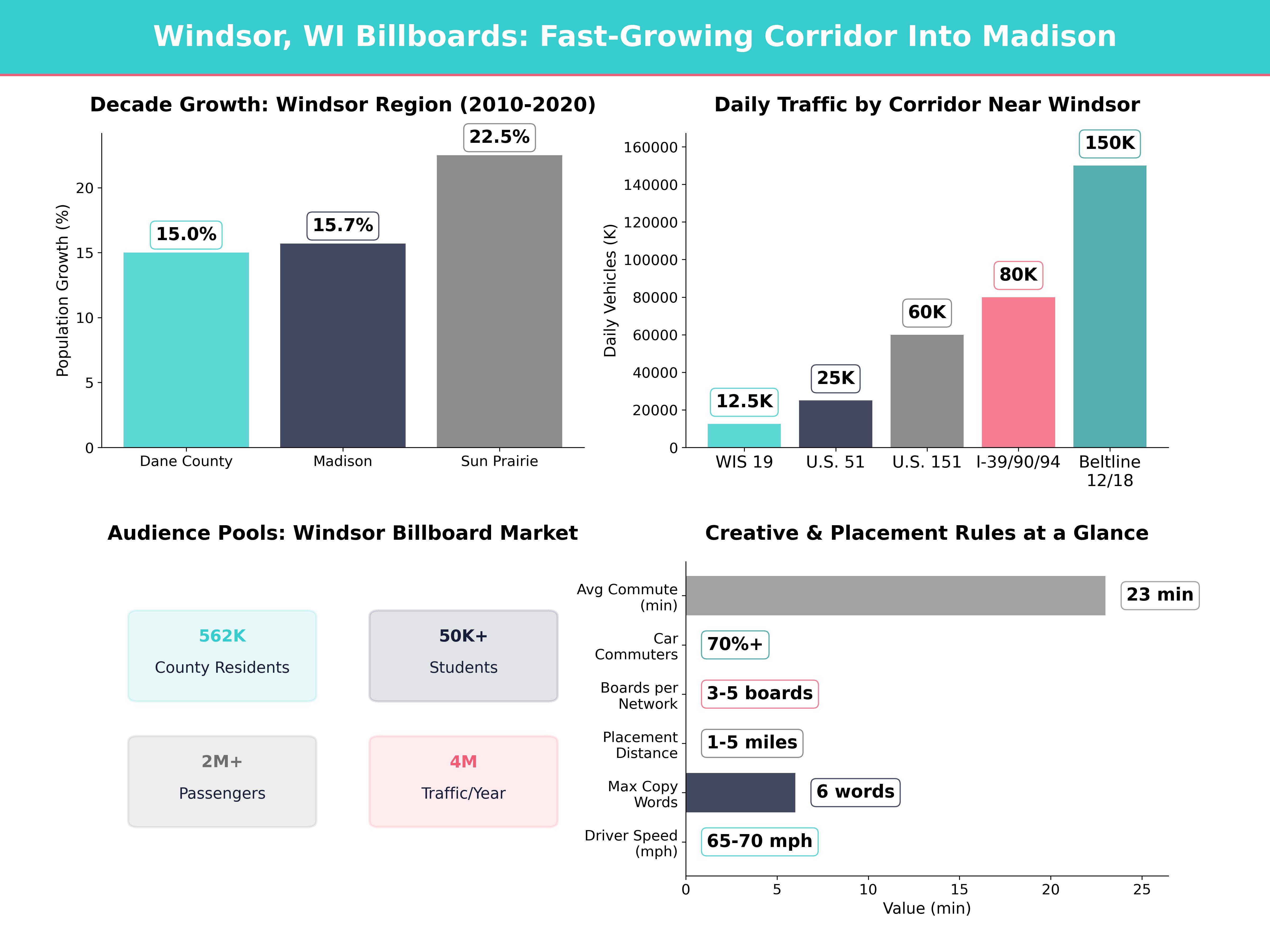 Infographic showing key insights and demographics for Wisconsin, Windsor Wi
