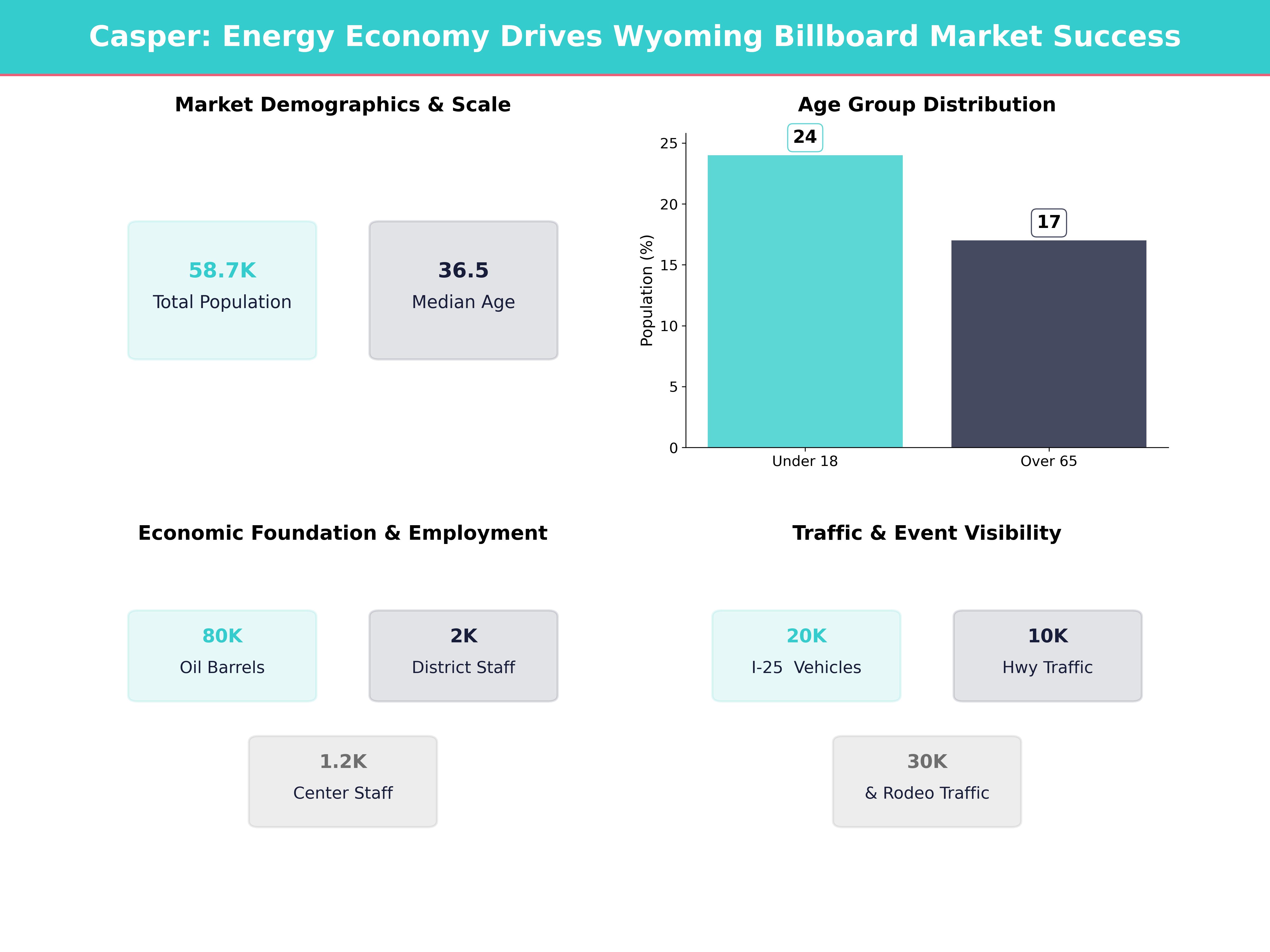 Infographic showing key insights and demographics for Wyoming, Casper