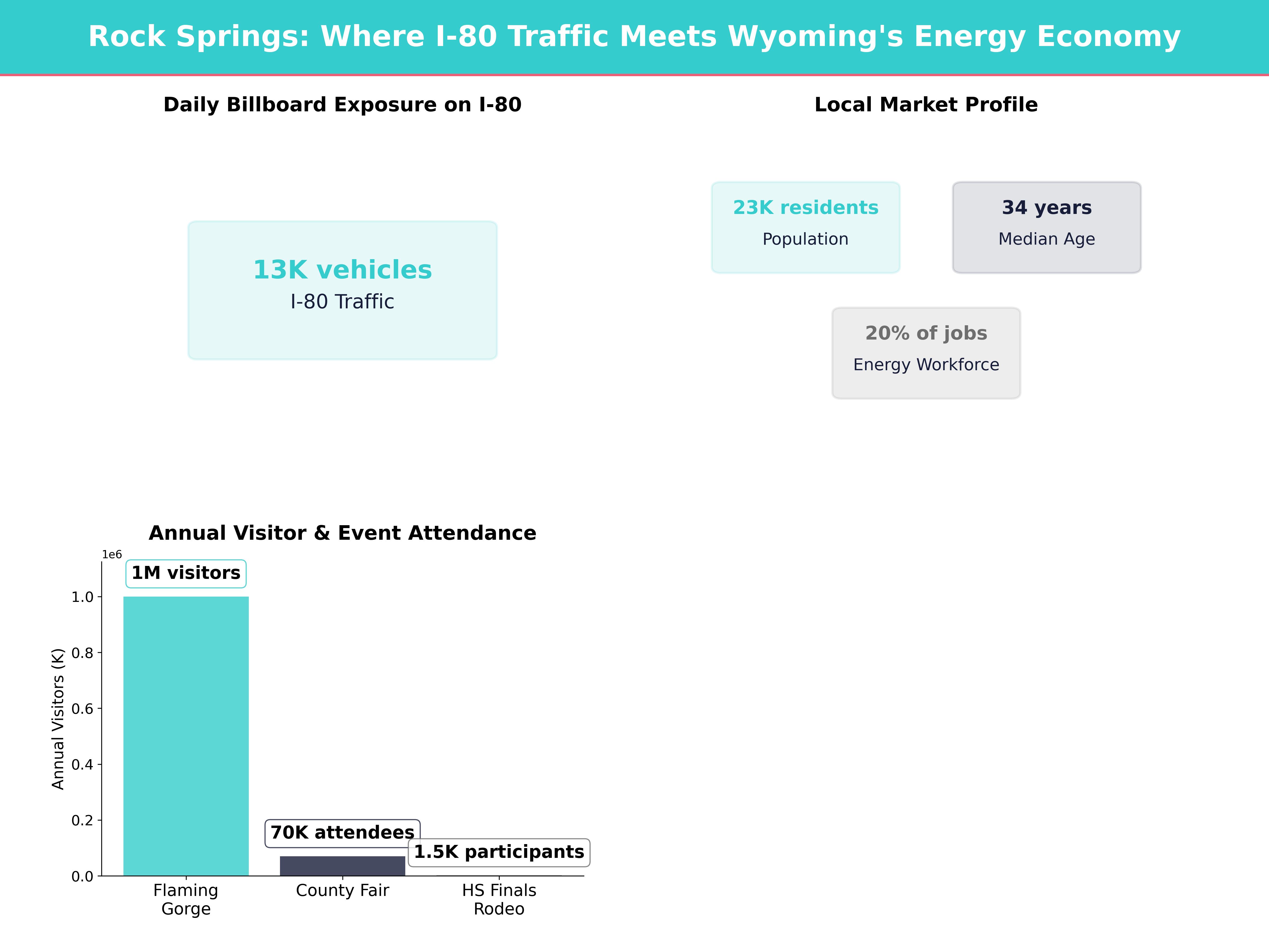 Infographic showing key insights and demographics for Wyoming, Rock Springs